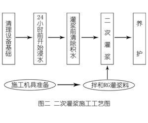 沾益灌浆料施工工艺—文字完整版